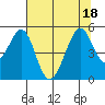 Gallinas Creek tide chart for Monday, July 18, 2022