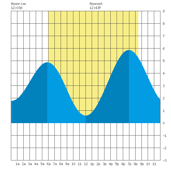 Gallinas Creek tide chart for Tuesday, July 19, 2022