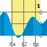 Gallinas Creek tide chart for Friday, July 1, 2022