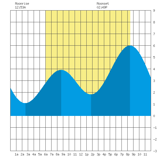Gallinas Creek tide chart for Thursday, July 21, 2022