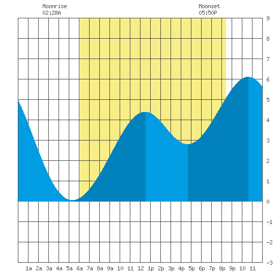 Gallinas Creek tide chart for Sunday, July 24, 2022