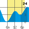 Gallinas Creek tide chart for Sunday, July 24, 2022