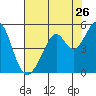 Gallinas Creek tide chart for Tuesday, July 26, 2022