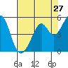 Gallinas Creek tide chart for Wednesday, July 27, 2022