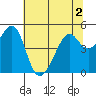 Gallinas Creek tide chart for Saturday, July 2, 2022