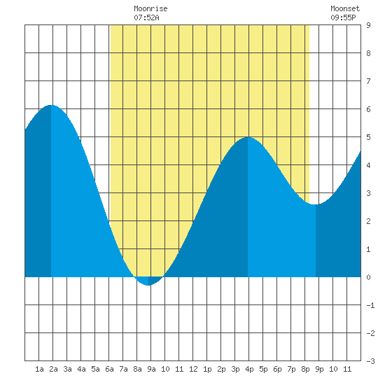 Gallinas Creek tide chart for Saturday, July 30, 2022