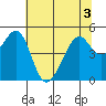 Gallinas Creek tide chart for Sunday, July 3, 2022