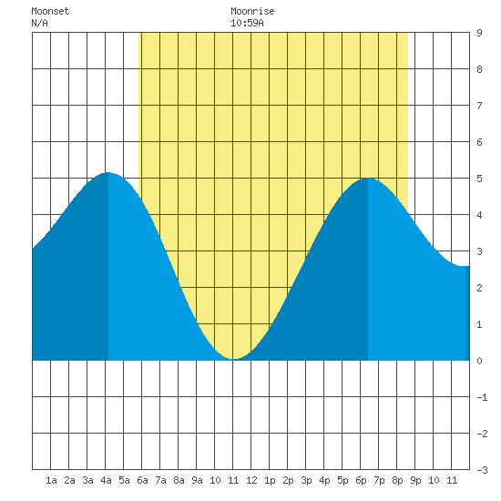 Gallinas Creek tide chart for Monday, July 4, 2022