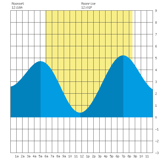 Gallinas Creek tide chart for Tuesday, July 5, 2022