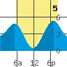 Gallinas Creek tide chart for Tuesday, July 5, 2022