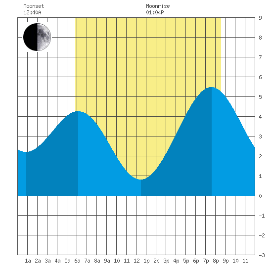 Gallinas Creek tide chart for Wednesday, July 6, 2022
