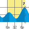 Gallinas Creek tide chart for Thursday, July 7, 2022