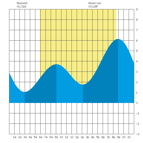 Gallinas Creek tide chart for Friday, July 8, 2022