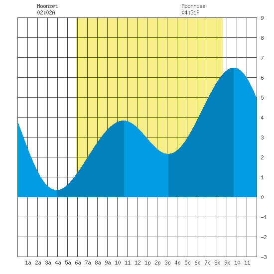 Gallinas Creek tide chart for Saturday, July 9, 2022