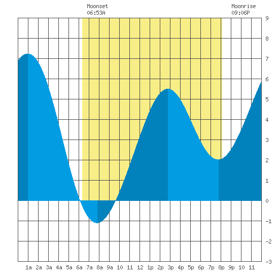 Gallinas Creek tide chart for Friday, August 12, 2022