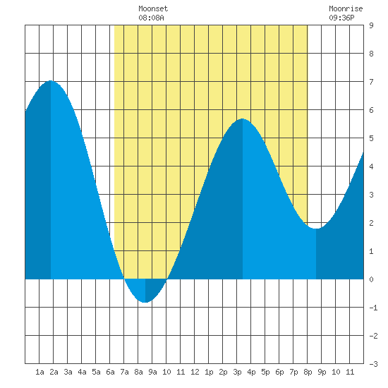 Gallinas Creek tide chart for Saturday, August 13, 2022
