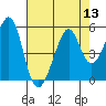 Gallinas Creek tide chart for Saturday, August 13, 2022