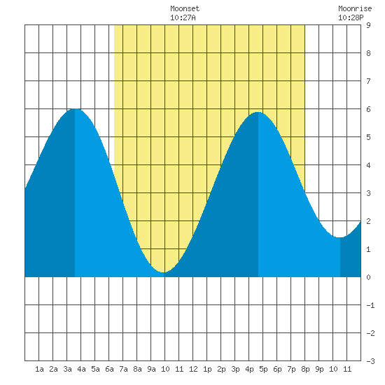 Gallinas Creek tide chart for Monday, August 15, 2022