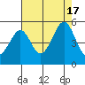 Gallinas Creek tide chart for Wednesday, August 17, 2022