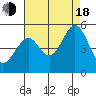 Gallinas Creek tide chart for Thursday, August 18, 2022