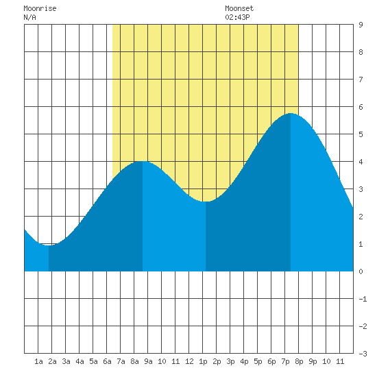 Gallinas Creek tide chart for Friday, August 19, 2022