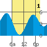 Gallinas Creek tide chart for Monday, August 1, 2022
