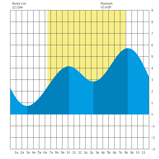 Gallinas Creek tide chart for Saturday, August 20, 2022