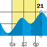 Gallinas Creek tide chart for Sunday, August 21, 2022