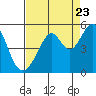 Gallinas Creek tide chart for Tuesday, August 23, 2022