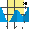 Gallinas Creek tide chart for Thursday, August 25, 2022