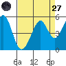 Gallinas Creek tide chart for Saturday, August 27, 2022