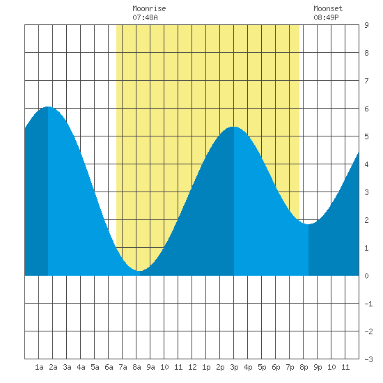 Gallinas Creek tide chart for Sunday, August 28, 2022