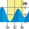 Gallinas Creek tide chart for Sunday, August 28, 2022