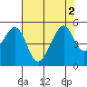 Gallinas Creek tide chart for Tuesday, August 2, 2022