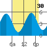 Gallinas Creek tide chart for Tuesday, August 30, 2022