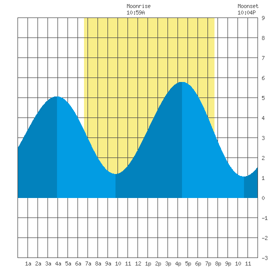 Gallinas Creek tide chart for Wednesday, August 31, 2022