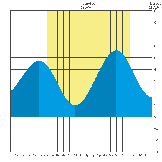 Gallinas Creek tide chart for Wednesday, August 3, 2022