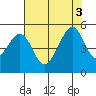 Gallinas Creek tide chart for Wednesday, August 3, 2022
