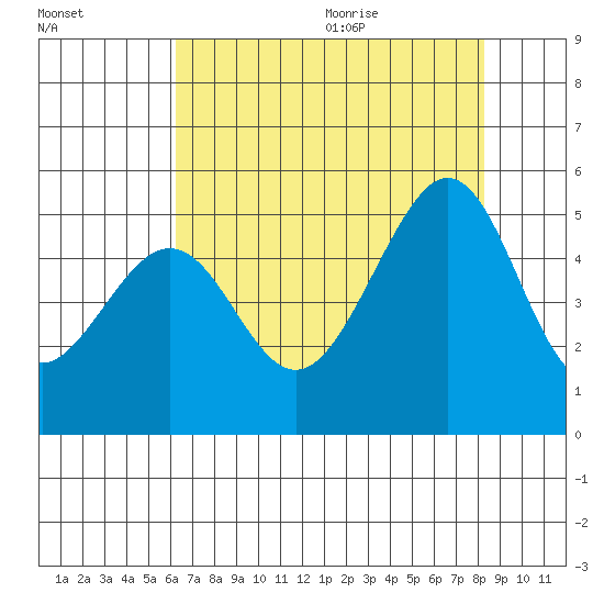 Gallinas Creek tide chart for Thursday, August 4, 2022
