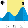 Gallinas Creek tide chart for Friday, August 5, 2022