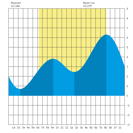 Gallinas Creek tide chart for Saturday, August 6, 2022