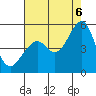 Gallinas Creek tide chart for Saturday, August 6, 2022