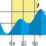 Gallinas Creek tide chart for Sunday, August 7, 2022