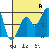 Gallinas Creek tide chart for Tuesday, August 9, 2022