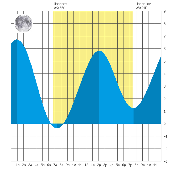 Gallinas Creek tide chart for Saturday, September 10, 2022
