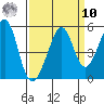 Gallinas Creek tide chart for Saturday, September 10, 2022