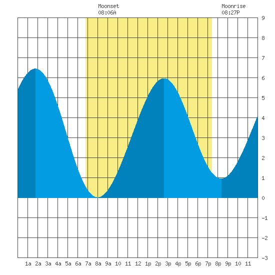 Gallinas Creek tide chart for Sunday, September 11, 2022