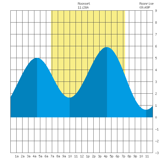 Gallinas Creek tide chart for Wednesday, September 14, 2022