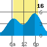 Gallinas Creek tide chart for Friday, September 16, 2022