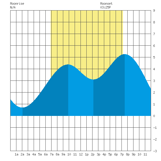 Gallinas Creek tide chart for Sunday, September 18, 2022